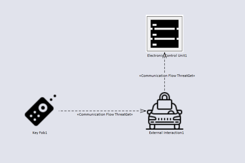 ThreatGet diagram with three elements (Key Fob, External interaction & Electronic Control Unit) which are connected through a communication flow