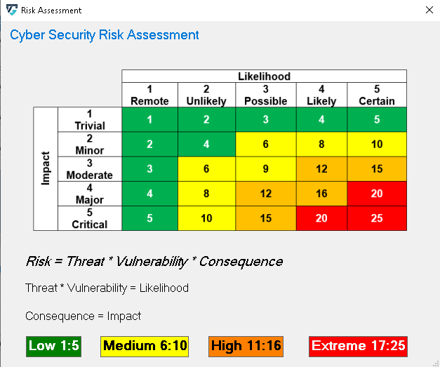 The Cyber Security Risk Assessment shows how the Risk, Likelihood & Impact are calculated