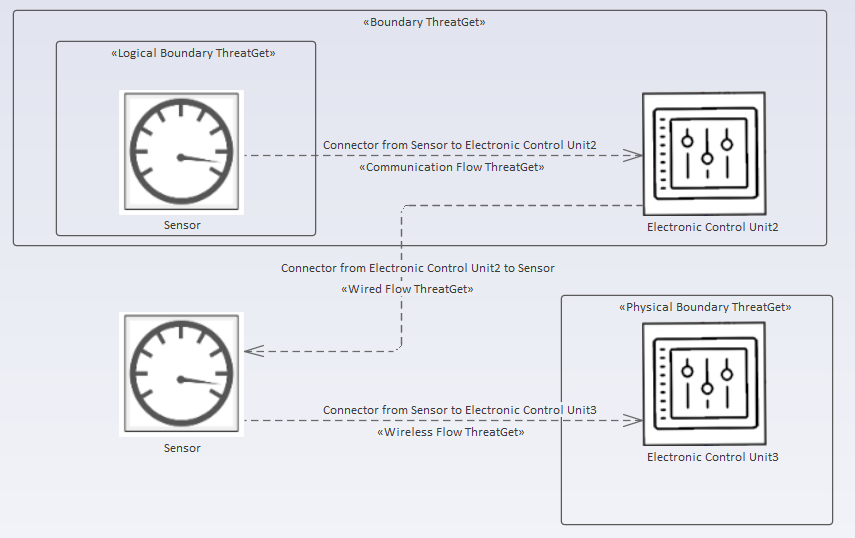 Example diagram with connected elements and multiple boundaries