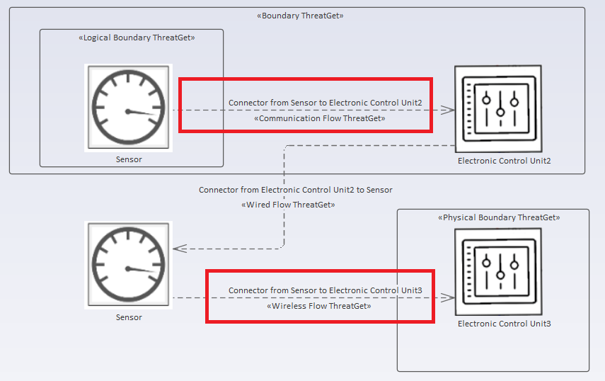 Example diagram with connected elements and multiple boundaries marked boundary crossing connections