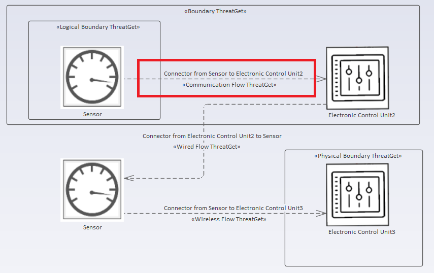 Example diagram with connected elements and multiple boundaries marked boundary with typefilter crossing connections