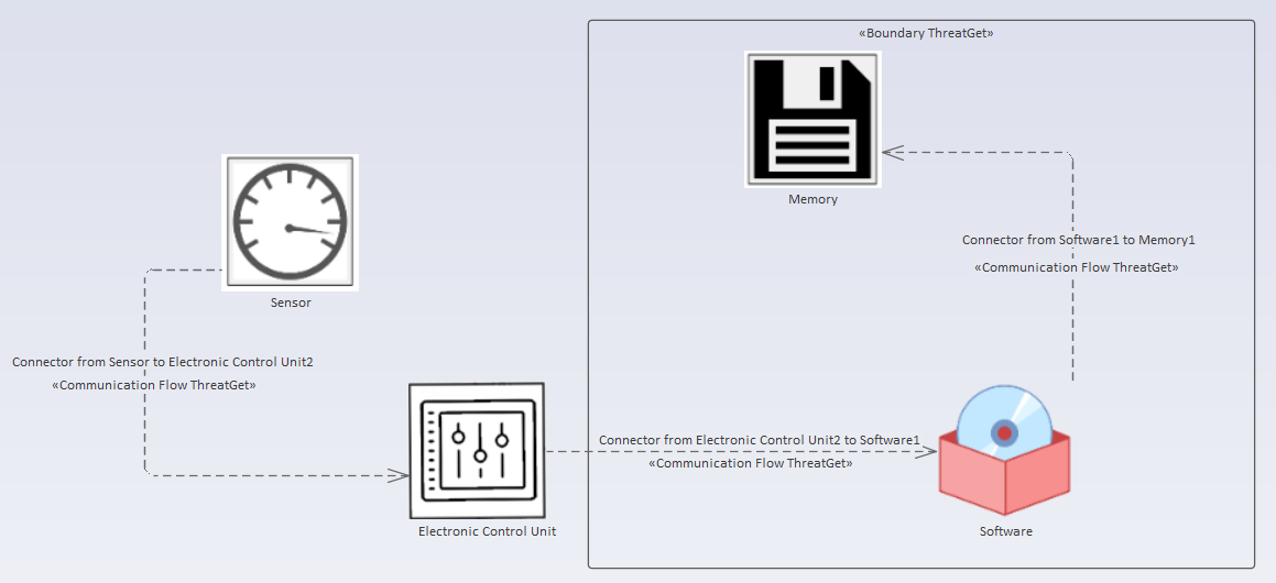 Example diagram with connected elements and boundary container