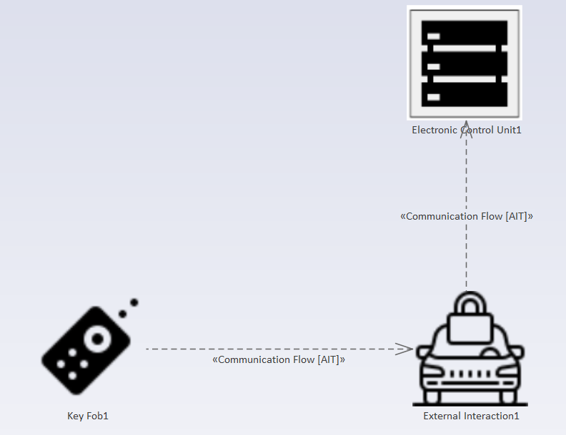 ThreatGet diagram with three elements (Key Fob, External interaction & Electronic Control Unit) which are connected through a communication flow