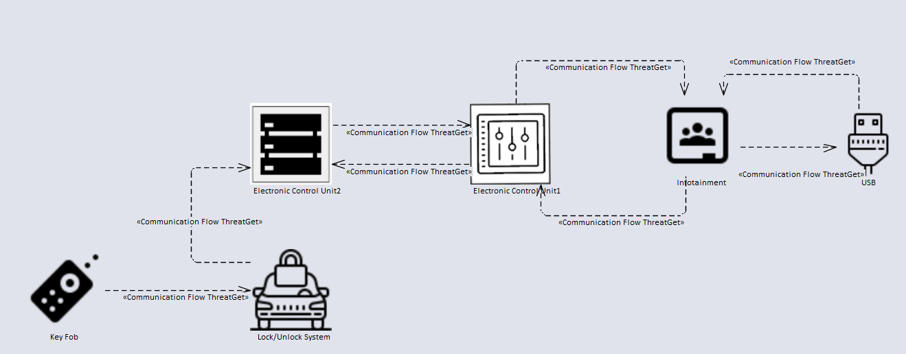 ThretGet example with six connected elements