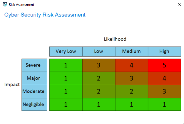The Cyber Security Risk Assessment shows how the Risk, Likelihood & Impact are calculated