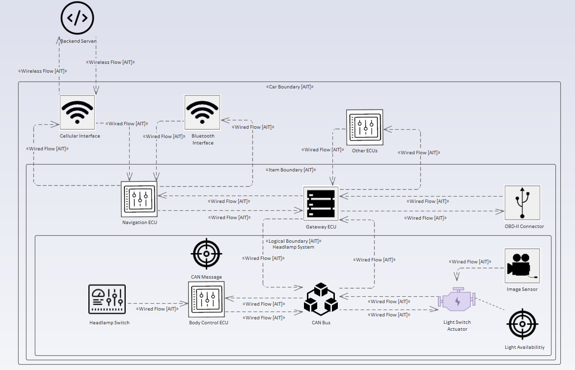 ISO/SAE 21434 Example Diagram modeled in Enterprise Architect