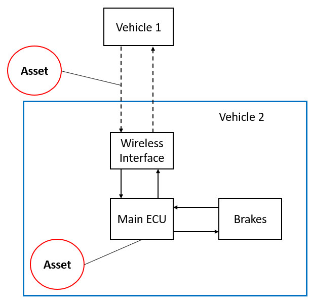 High-level model