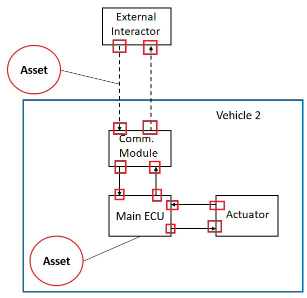 High-level model