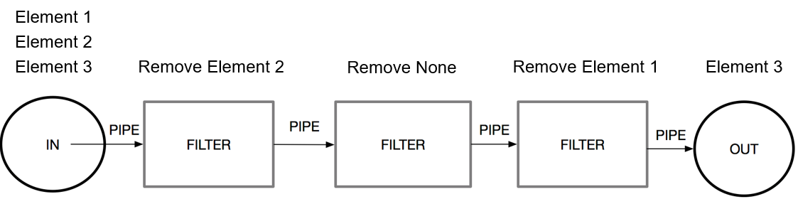 Patterns and Filters Concept