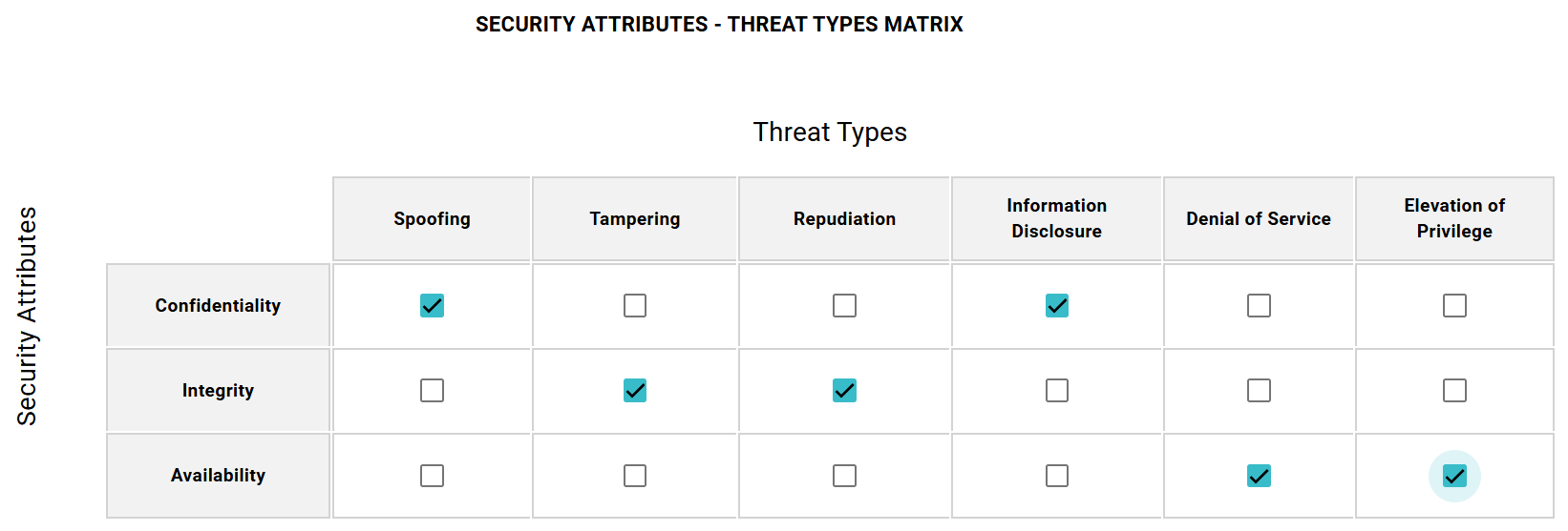 CIA-STRIDE Matrix
