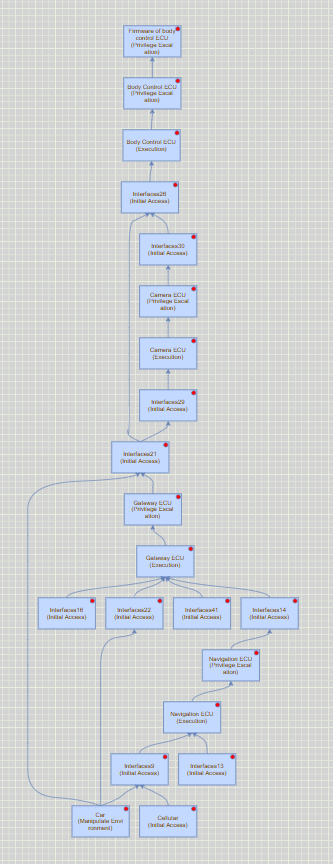 Attack Tree 2